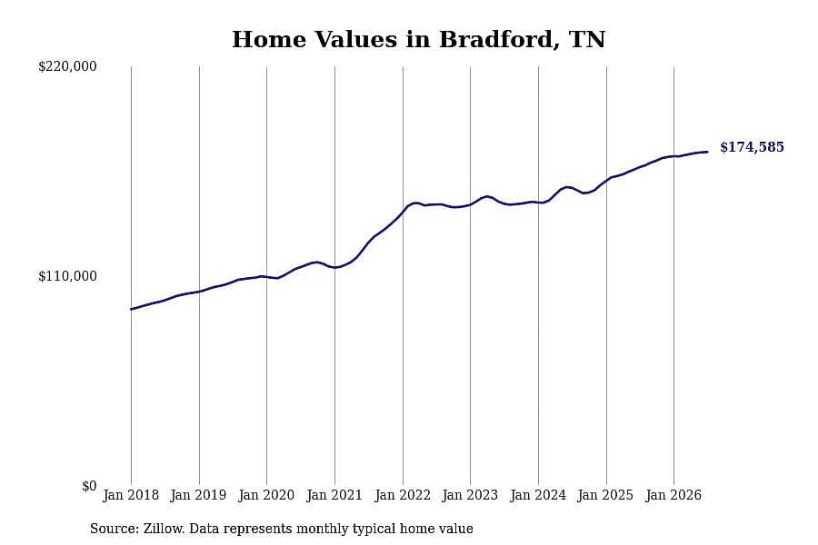 #17. Bradford, TN