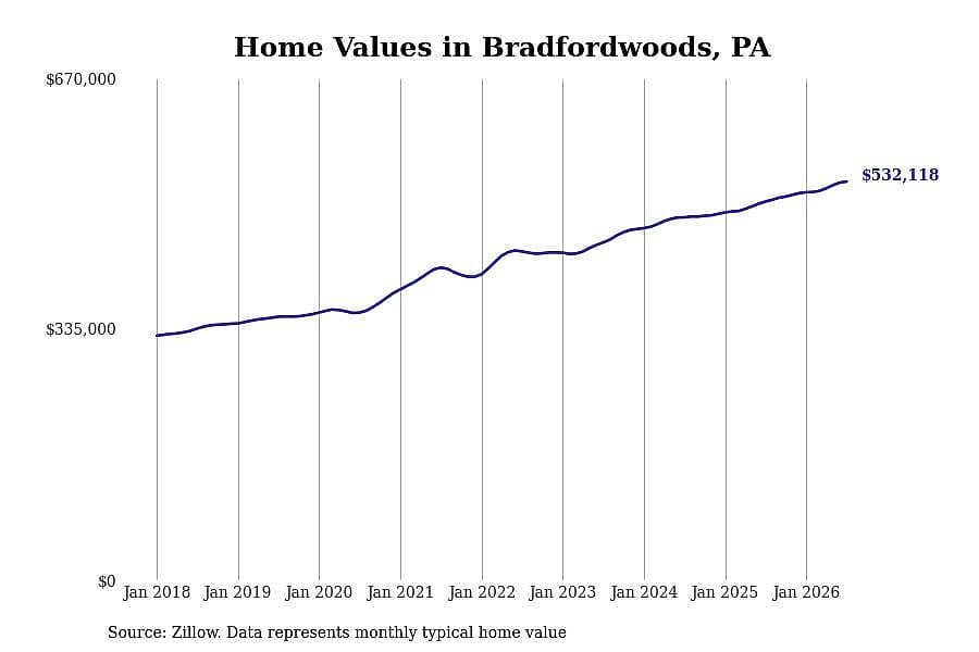 #5. Bradfordwoods, PA