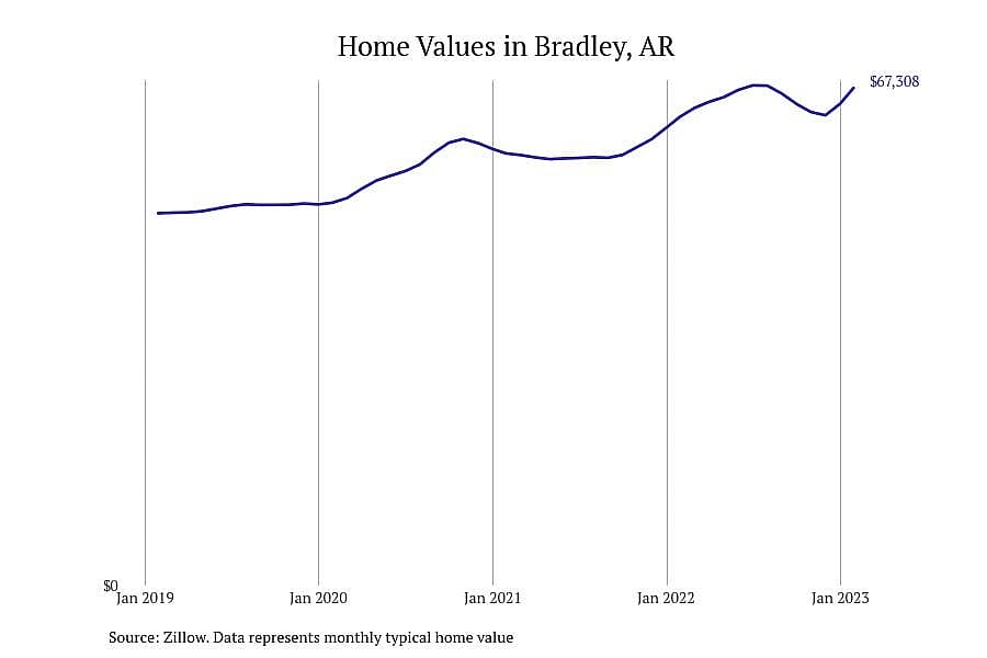 #11. Bradley, AR
