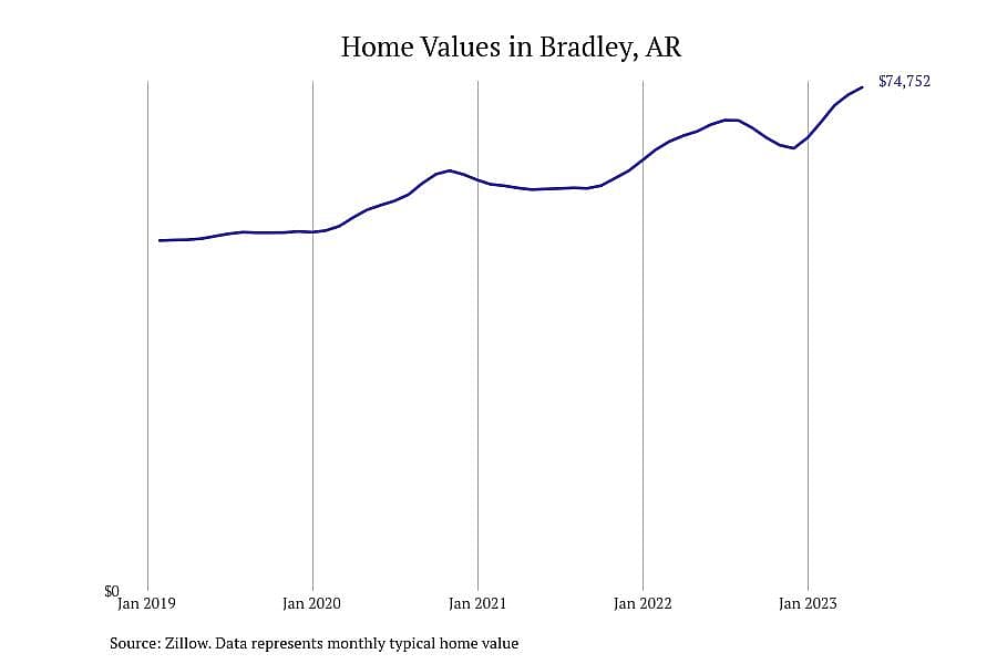 #6. Bradley, AR