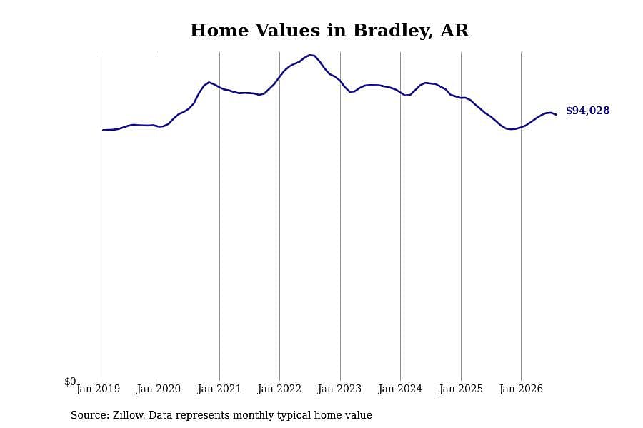 #15. Bradley, AR