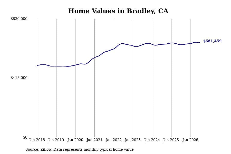 #5. Bradley, CA