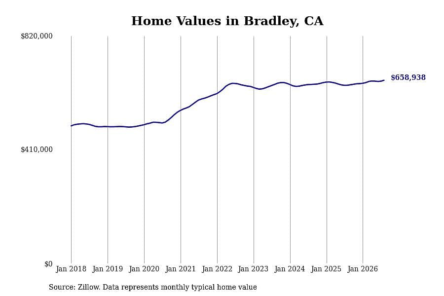 #15. Bradley, CA