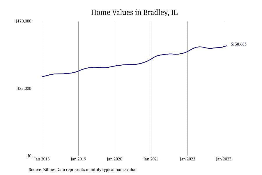 #9. Bradley, IL