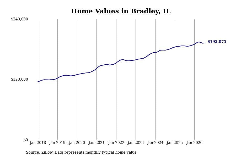 #11. Bradley, IL