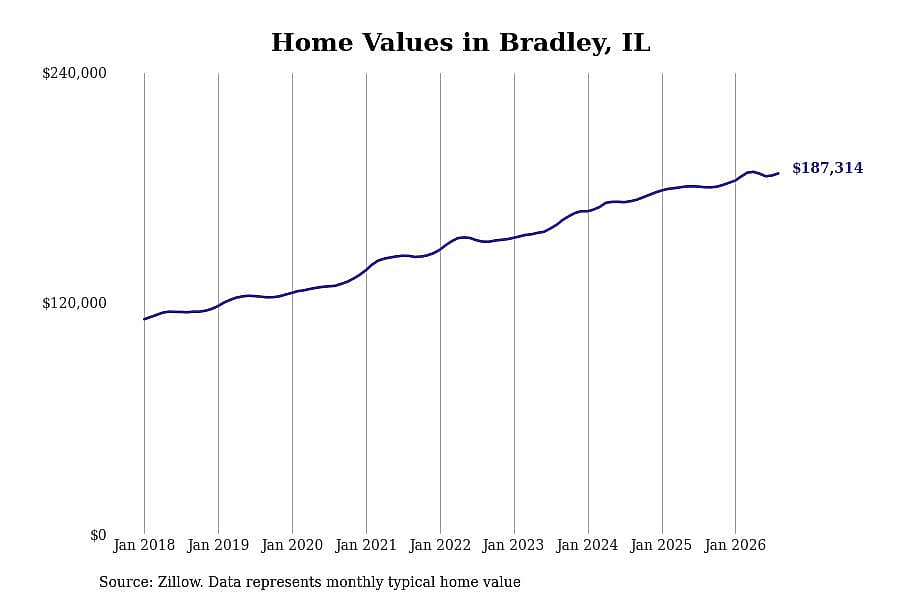#11. Bradley, IL