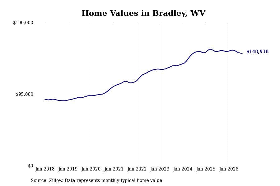 #17. Bradley, WV