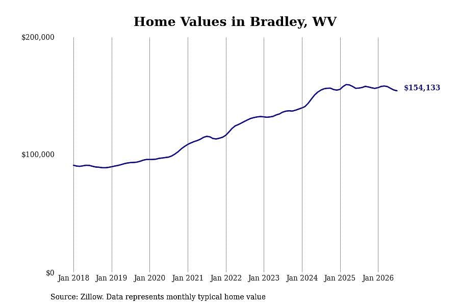 #15. Bradley, WV
