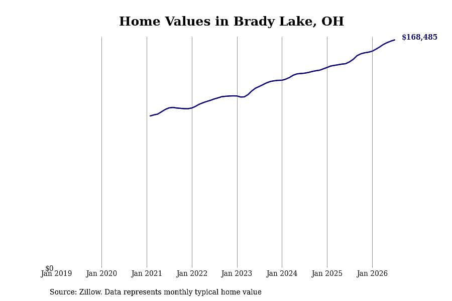#10. Brady Lake, OH