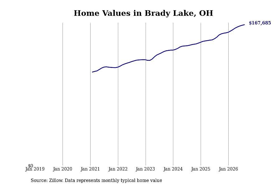 #15. Brady Lake, OH