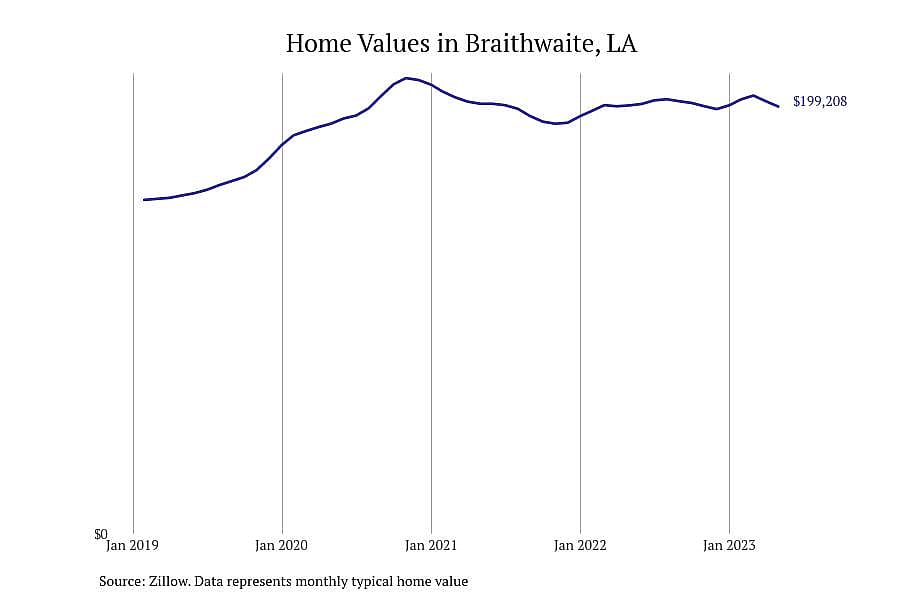 #13. Braithwaite, LA