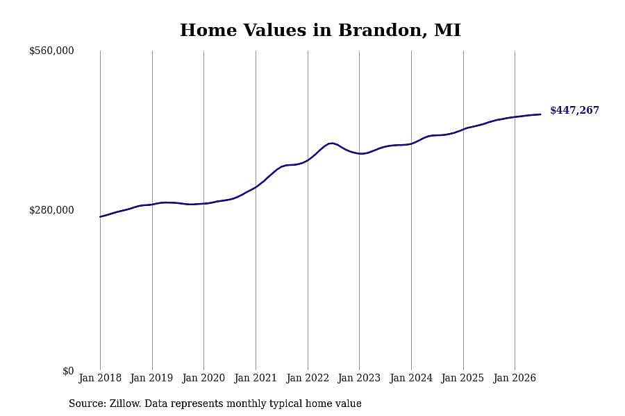 #28. Brandon, MI