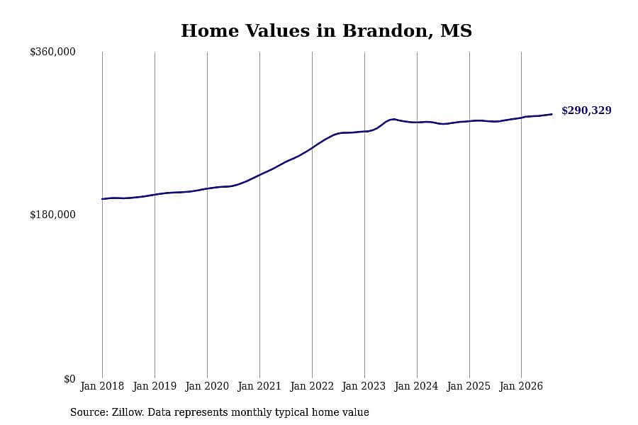 #12. Brandon, MS