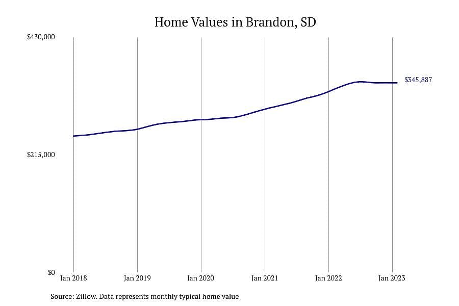 #4. Brandon, SD