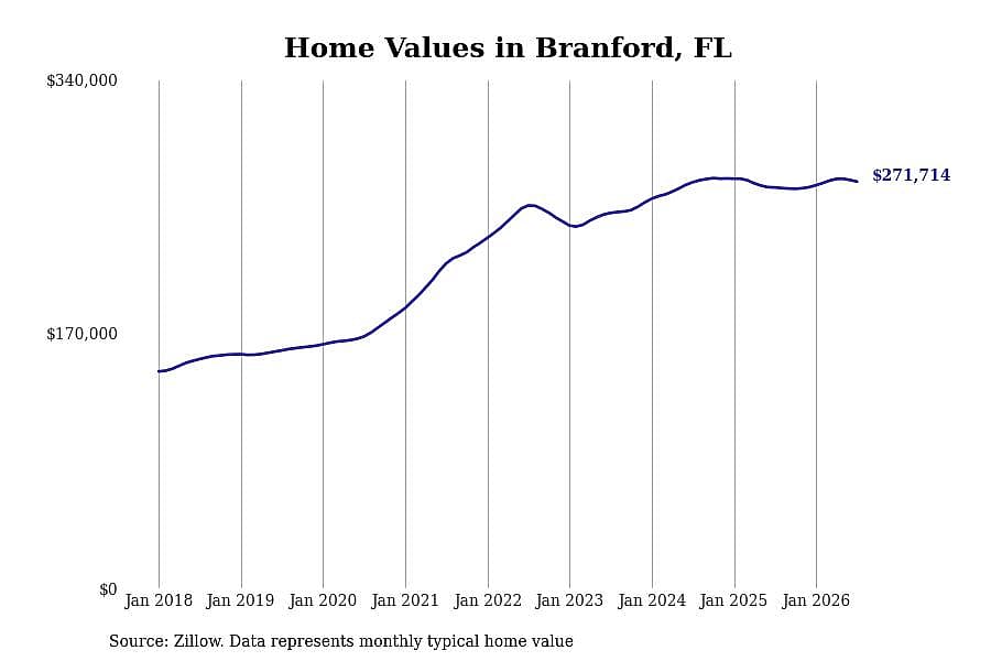 #7. Branford, FL