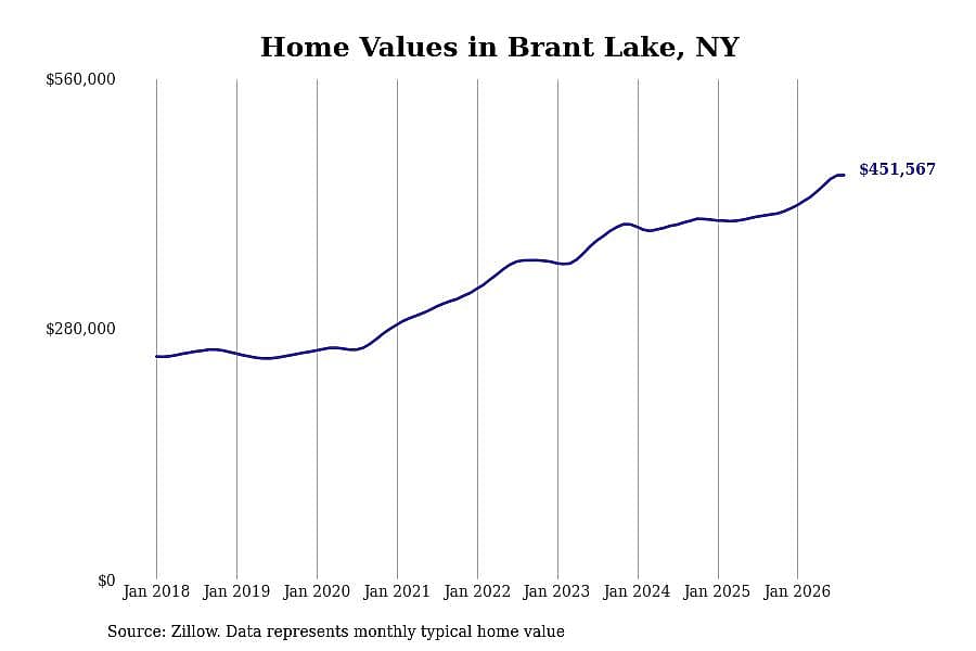 #5. Brant Lake, NY