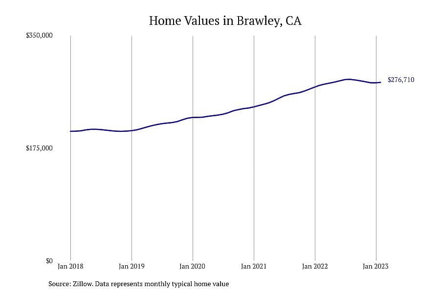 #5. Brawley, CA