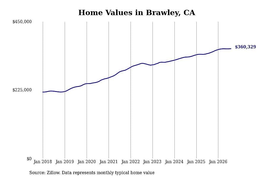 #5. Brawley, CA