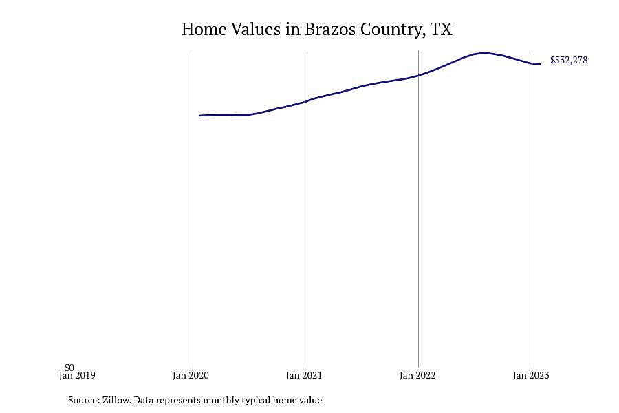 #4. Brazos Country, TX