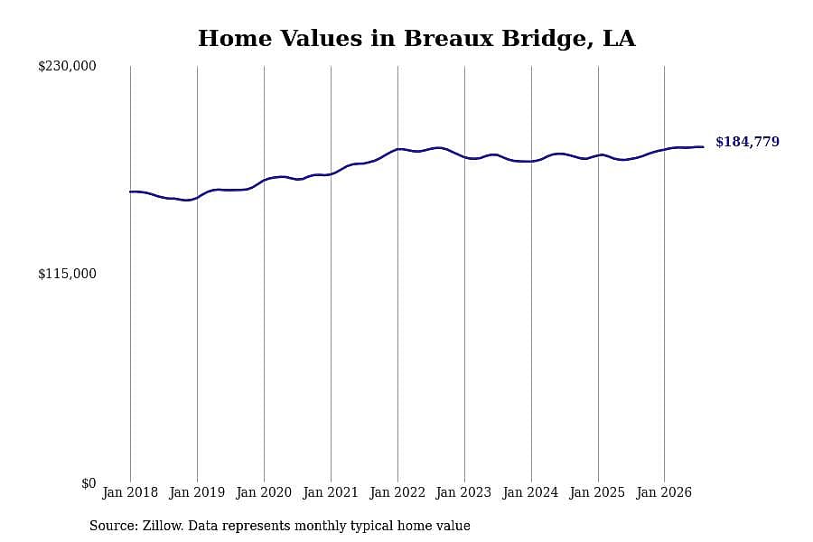 #10. Breaux Bridge, LA