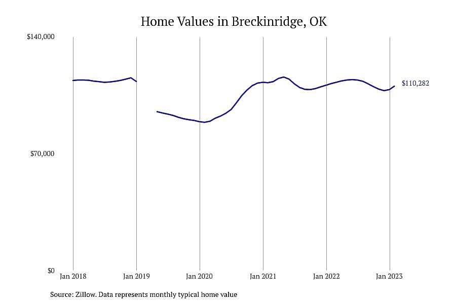 #5. Breckinridge, OK
