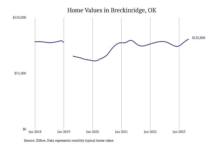 #9. Breckinridge, OK