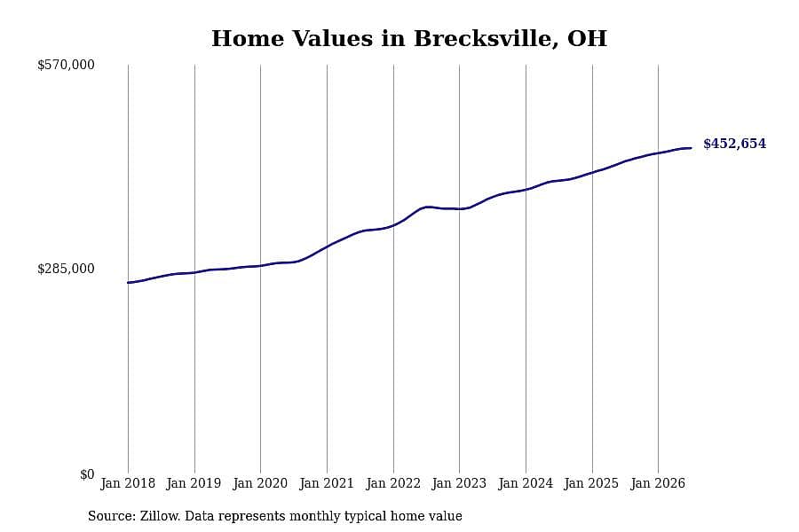 #16. Brecksville, OH