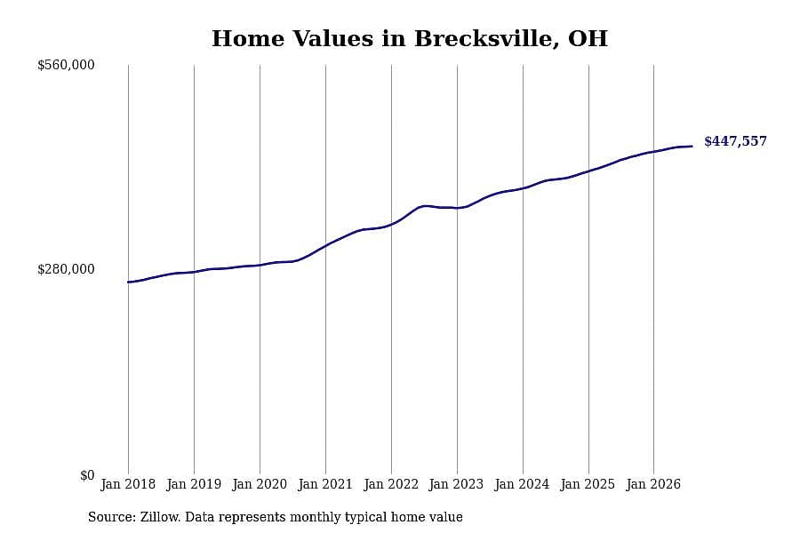 #17. Brecksville, OH