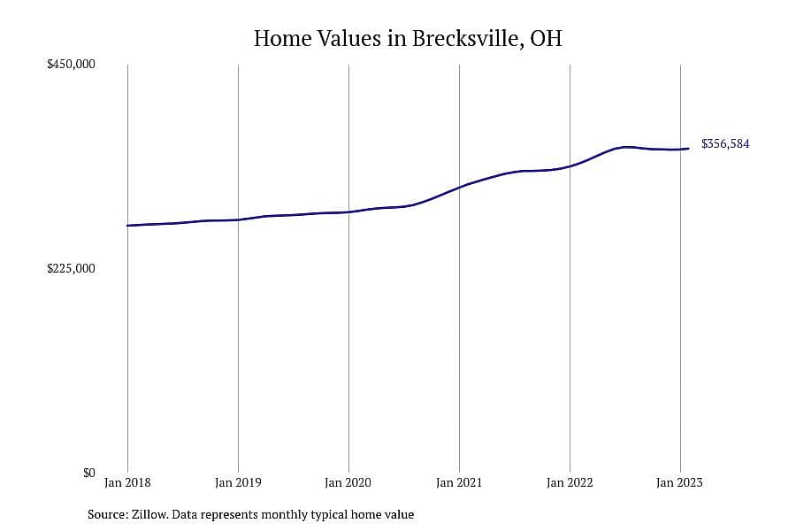 #18. Brecksville, OH
