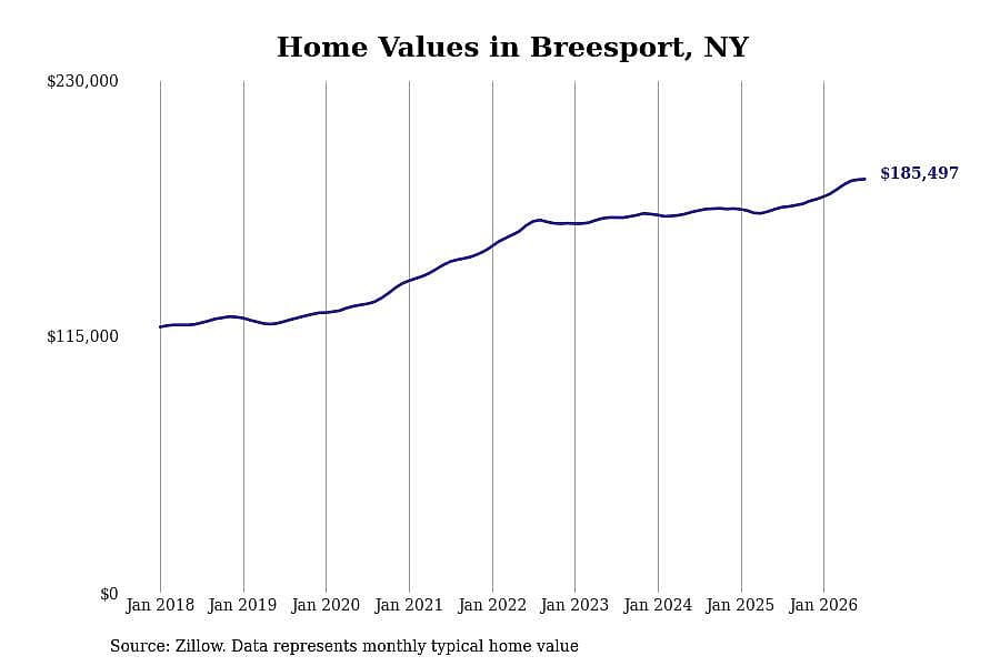 #2. Breesport, NY