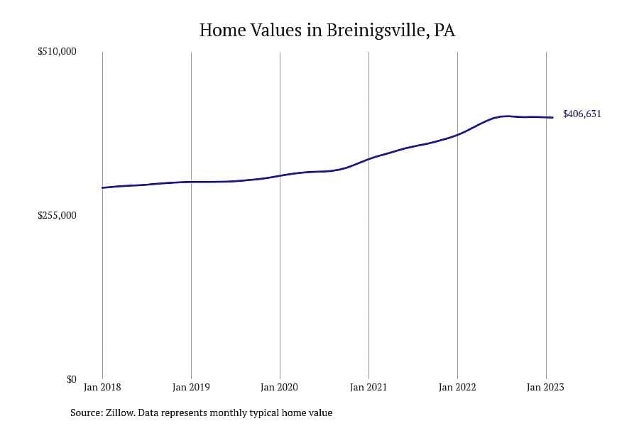 #2. Breinigsville, PA