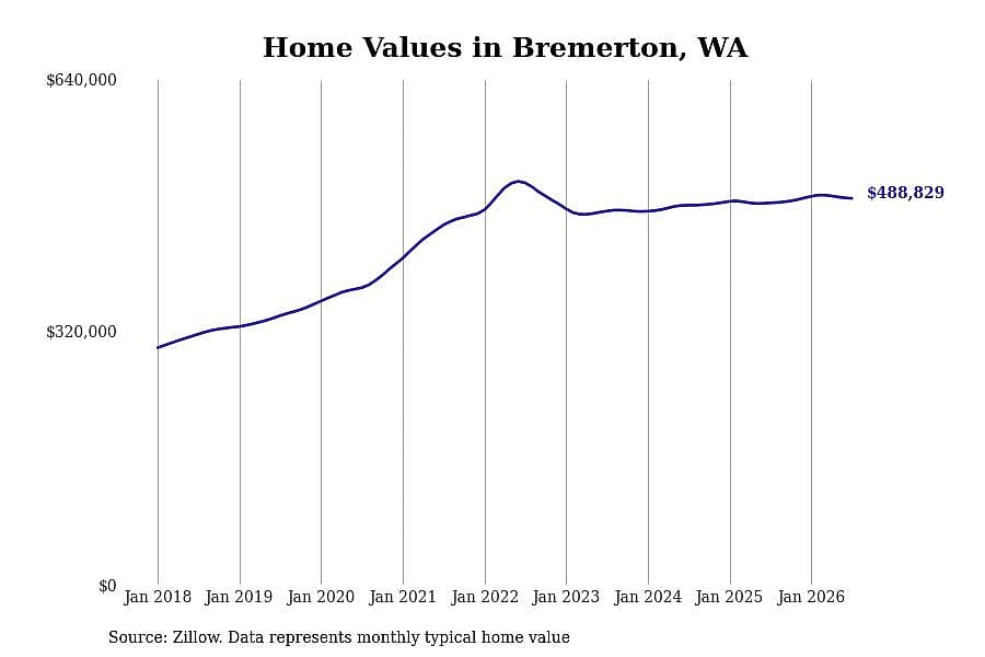 #7. Bremerton, WA