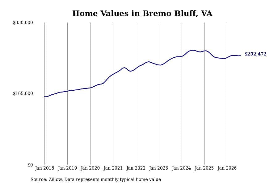 #29. Bremo Bluff, VA