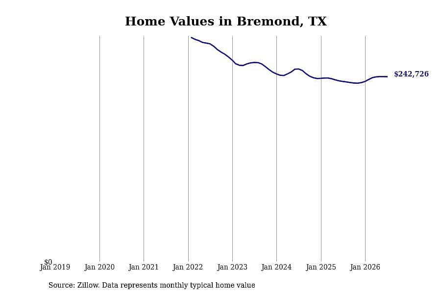 #3. Bremond, TX