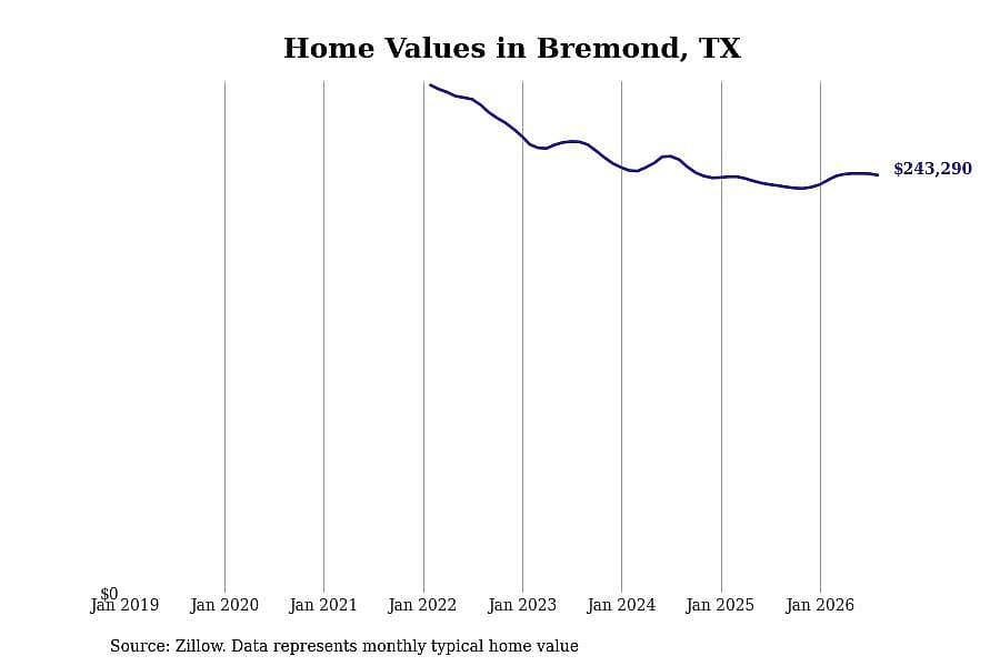#3. Bremond, TX
