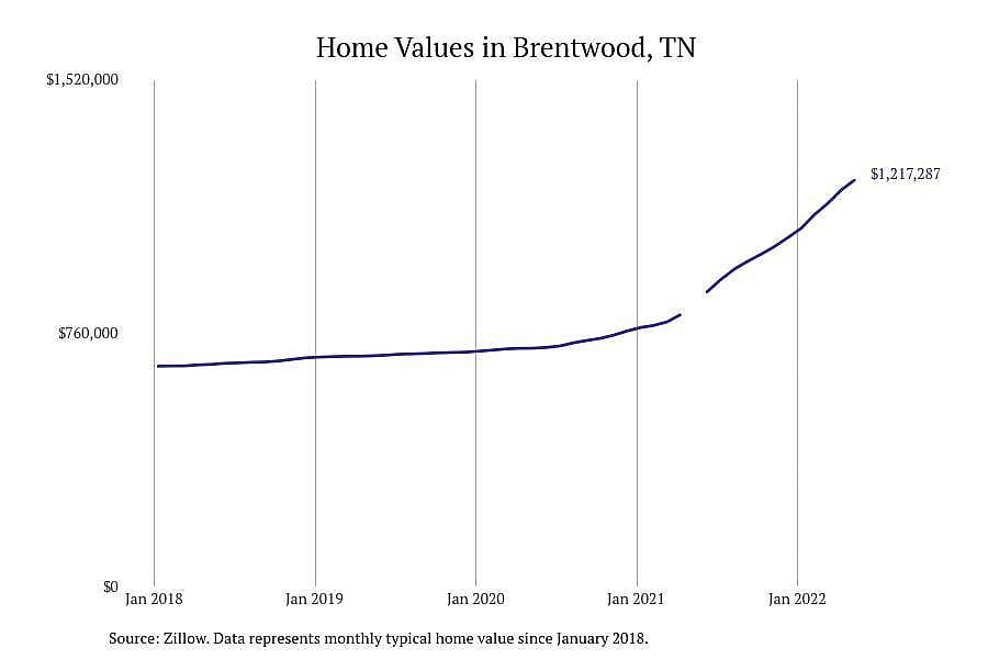 Tennessee: Brentwood