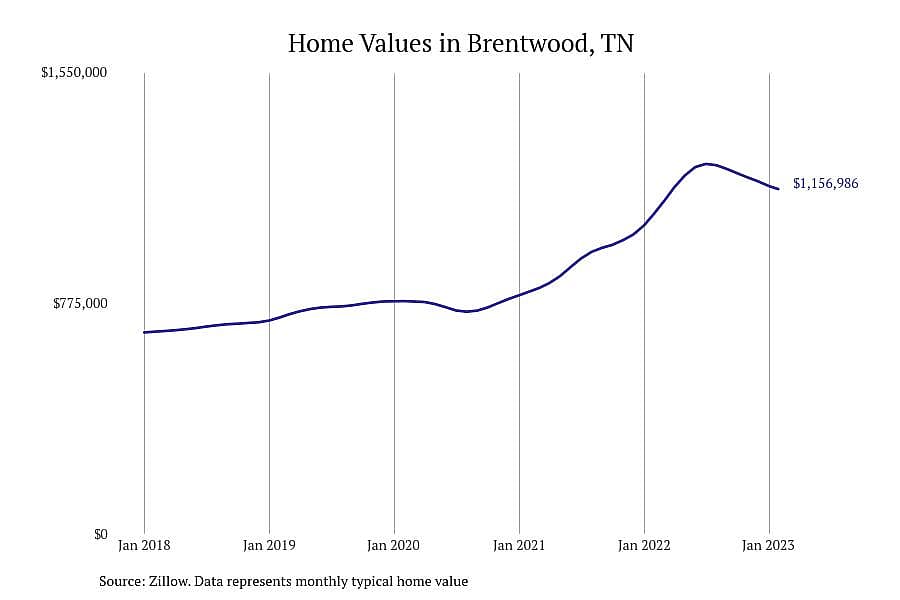 #1. Brentwood, TN