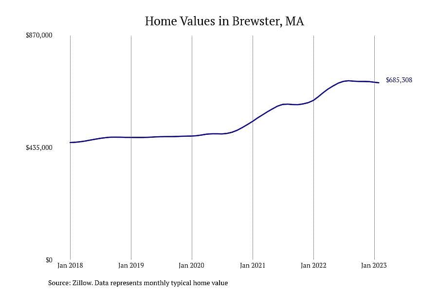 #13. Brewster, MA