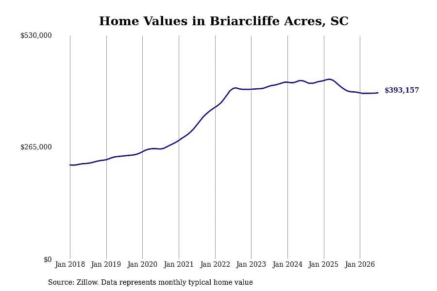 #10. Briarcliffe Acres, SC