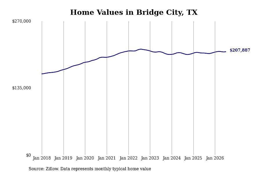 #10. Bridge City, TX