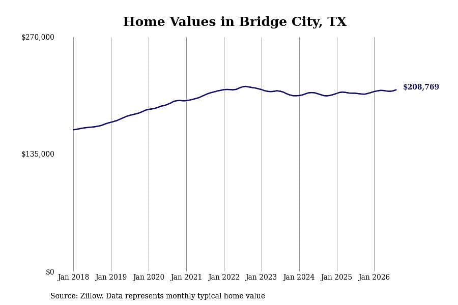 #14. Bridge City, TX