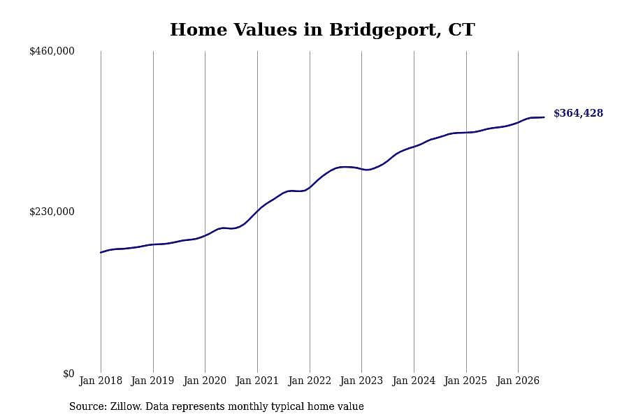 #23. Bridgeport, CT