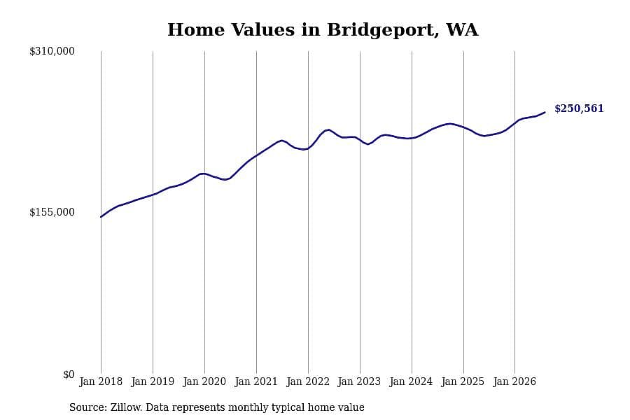#3. Bridgeport, WA