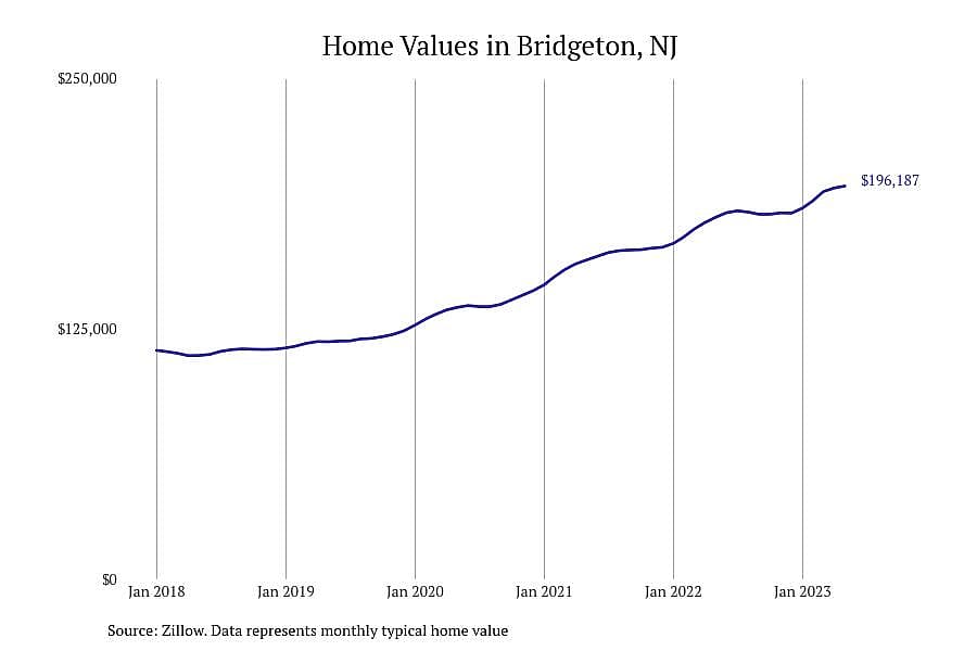 #4. Bridgeton, NJ
