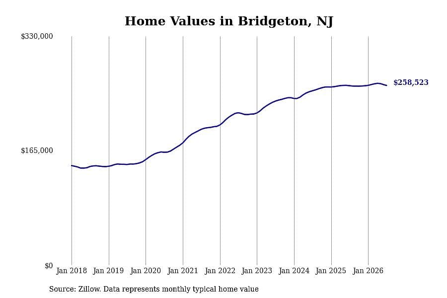 #6. Bridgeton, NJ