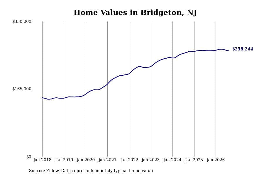 #4. Bridgeton, NJ