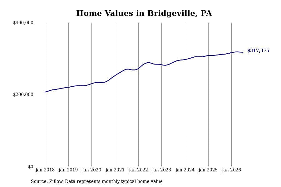 #22. Bridgeville, PA