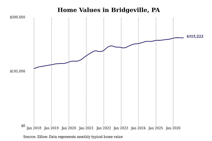 #23. Bridgeville, PA