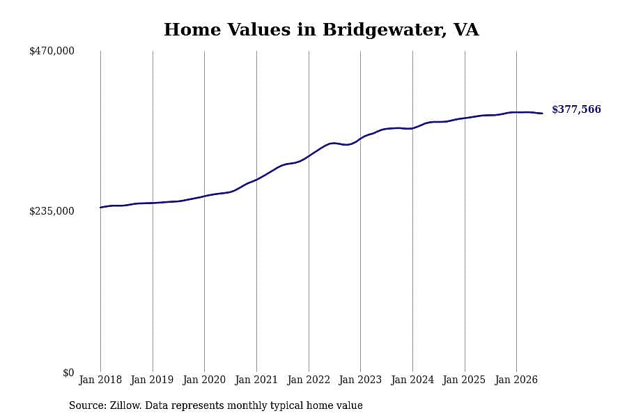 #14. Bridgewater, VA