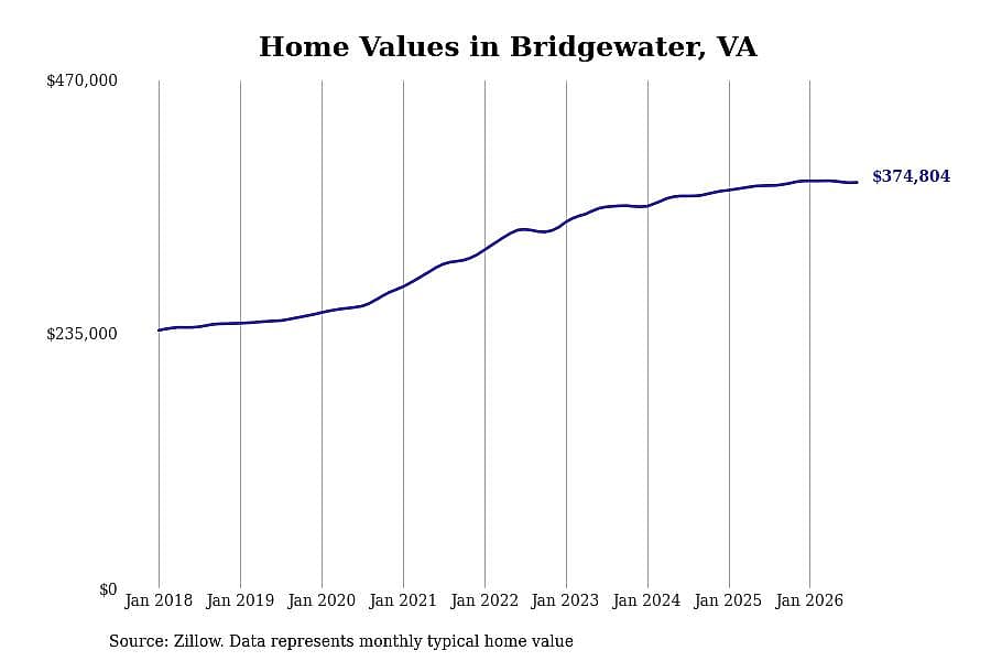 #15. Bridgewater, VA